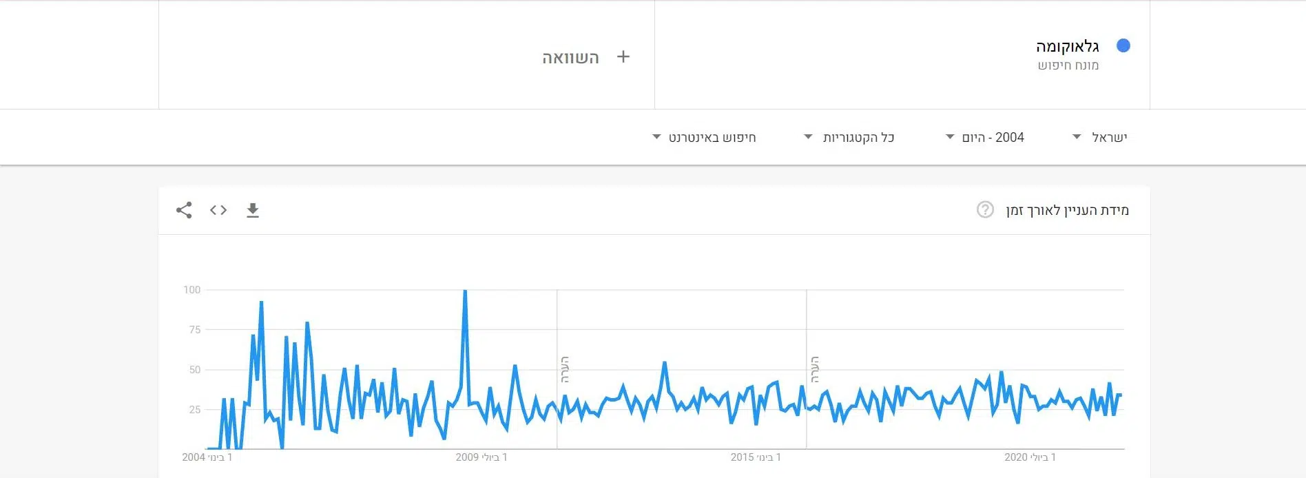 מגמות חיפוש בגוגל של המילה "גלאוקומה" מאז 2004, לפי Google Trends